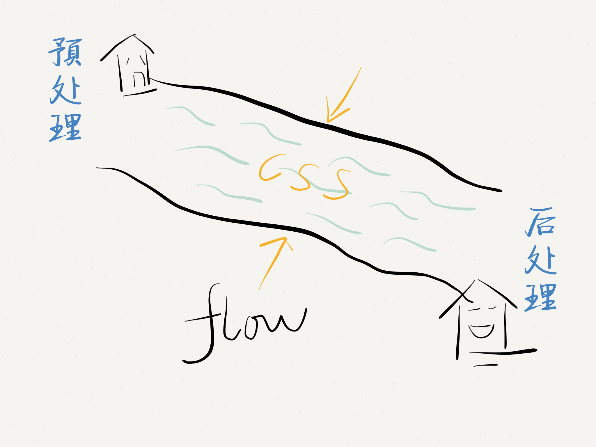 一条河流从左上角流至右下角：代表CSS的工作流程。上游有个房子，代表预处理器。下游也有个房子，代表后处理器